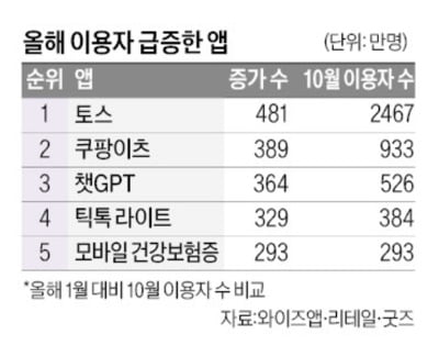 이용자 대거 모았다 ‘토스의 진격’…유튜브 천하는 여전 [정지은의 산업노트]