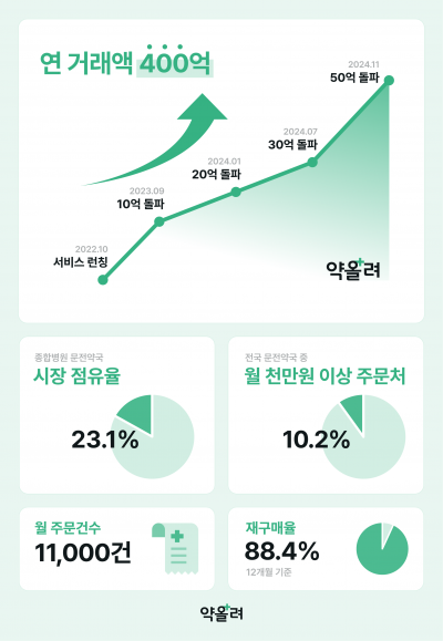 약국 반품 보상 플랫폼 '약올려' 연 거래액 400억 돌파 [Geeks' Briefing]