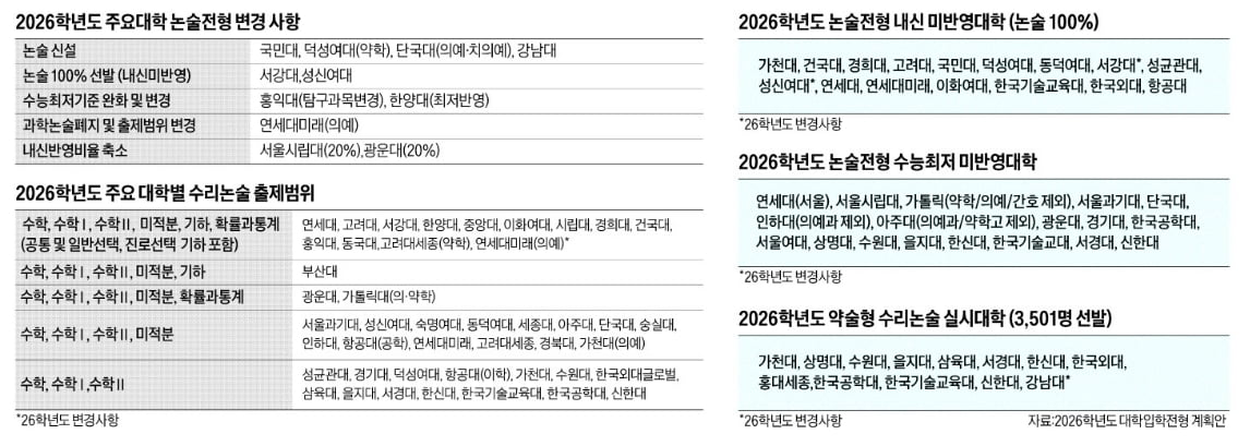 [2026학년도 논술길잡이] 주요 상위대 '미적분, 기하, 확·통' 출제…약식 논술 확대