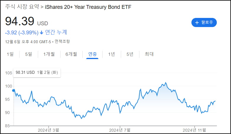 0.004% 덕분에 실업률 골디락스…지속된 상승, 지쳤다? [김현석의 월스트리트나우]