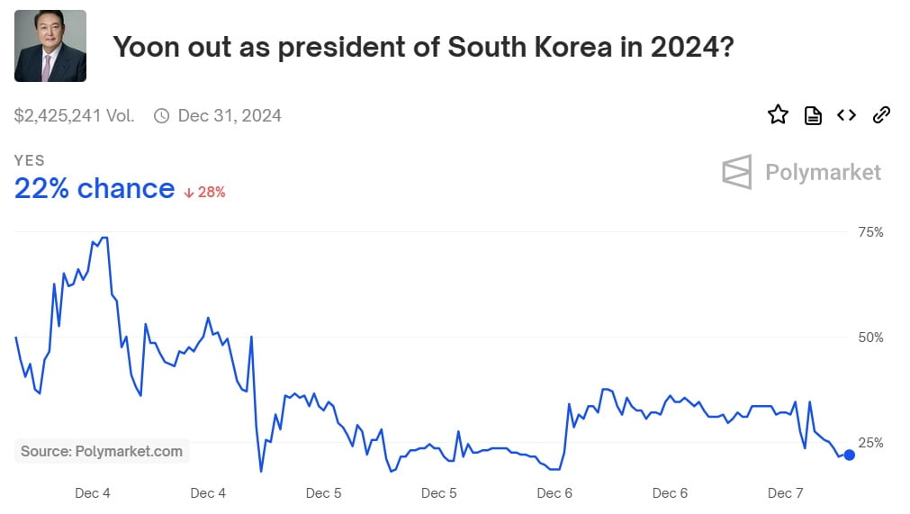 尹 올림푸스 슬롯사이트 표결 2시간 전…베팅사이트선 가능성 78%→22% 급락