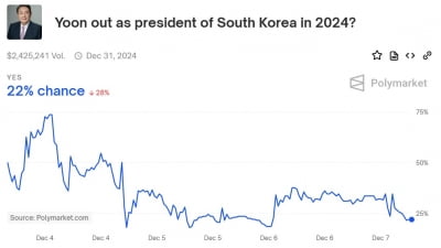 尹 탄핵 표결 2시간 전…베팅사이트선 가능성 78%→22% 급락