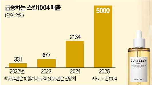 스킨1004 매출 추이