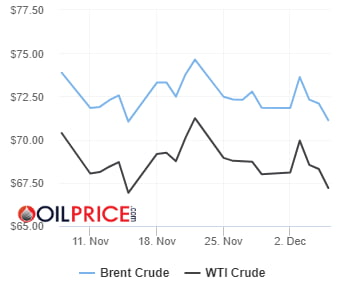 OPEC+감산 2026년까지 연장했으나, 유가는 하락 [오늘의 유가]