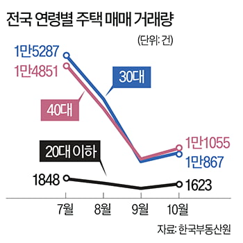 올해 2030 부동산 토토 사이트 바카라 몰린 곳 살펴보니…여기였어?