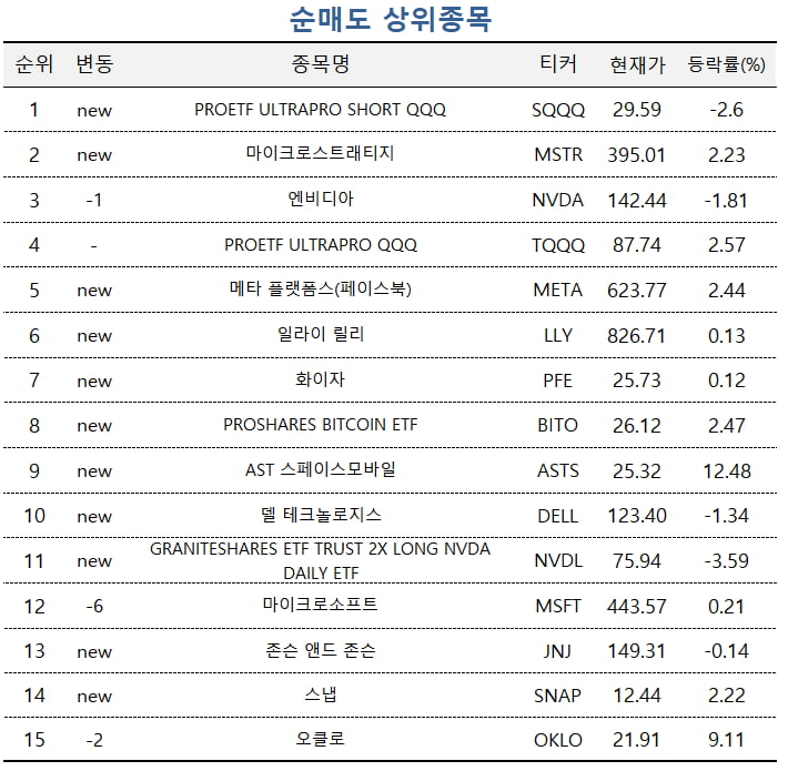 [마켓PRO] 미국 증시는 아직 '트럼프트레이드'…고수들, 코인株·테슬라 올라타