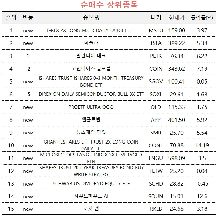 [슬롯사이트 추천PRO] 미국 증시는 아직 '트럼프트레이드'…고수들, 코인株·테슬라 올라타