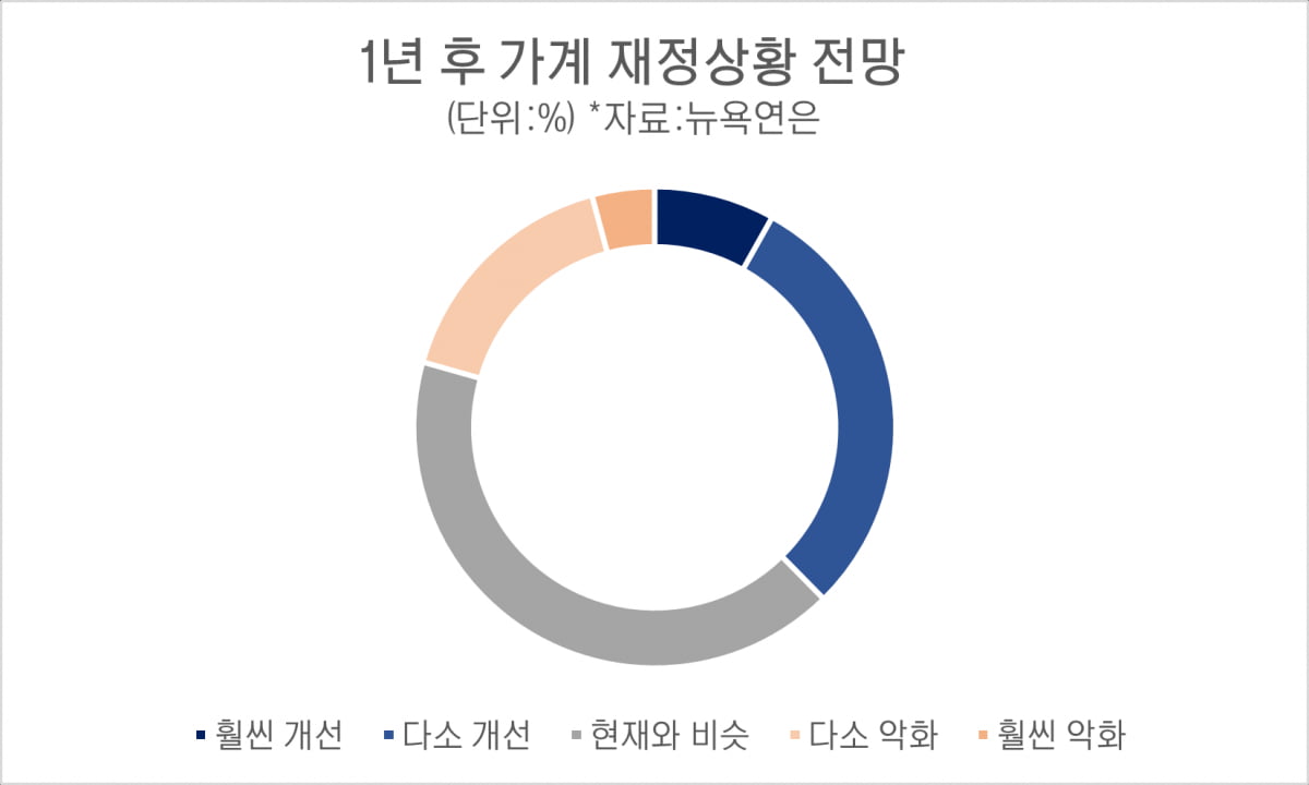 1년 후 가계 재정상황 전망(자료=뉴욕연은)