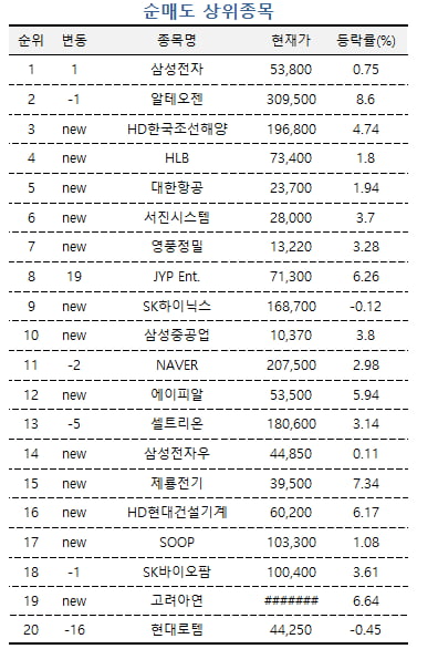 [마켓PRO] "지금이야"...고수들, 낙폭과대 종목 사모았다