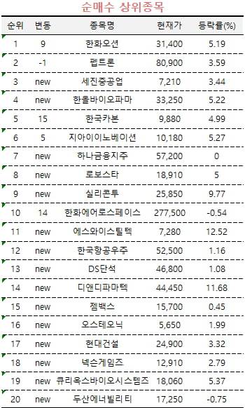 [마켓PRO] "지금이야"...고수들, 낙폭과대 종목 사모았다