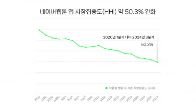 “AI 추천 기술, 인기 웹툰 쏠림 완화 효과”