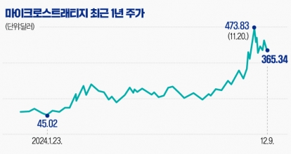 "돈버는 기계 만들었다"…주가 급등락에 웃는 비트코인 투자주[글로벌 종목탐구]