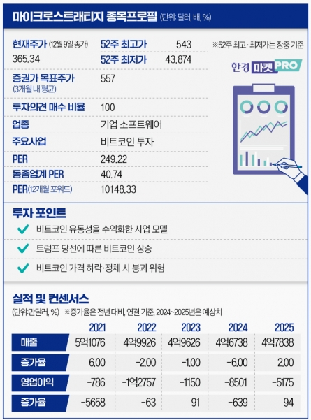 "돈버는 기계 만들었다"…주가 급등락에 웃는 비트코인 투자주[글로벌 종목탐구]