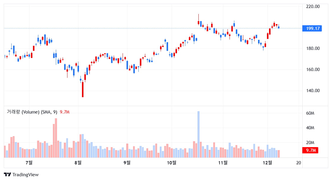 TSMC, AI 수요 덕에…11월 매출 34% 증가