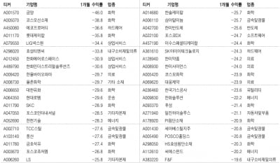 "불확실성 남은 반등구간서는 '역가격 모멘텀' 활용을"-DB