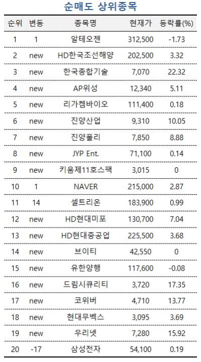 [마켓PRO] "조선주 호황 계속된다"...삼성중공업 순매수한 투자고수들