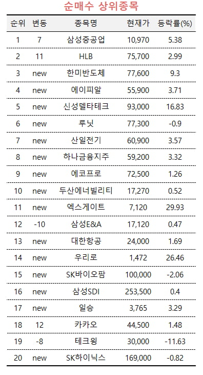 [슬롯사이트 추천PRO] "조선주 호황 계속된다"...삼성중공업 순매수한 투자고수들