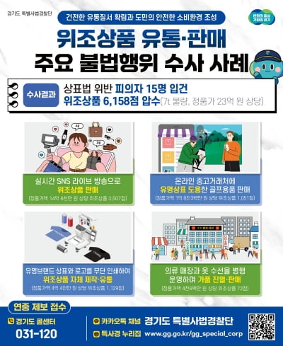 중고로 구입한 물건 알고보니 짝퉁, 경기도 특사경 23억원 상당 위조상품 압수