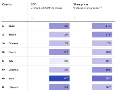 올해 경제 성적표 1위 국가는 스페인