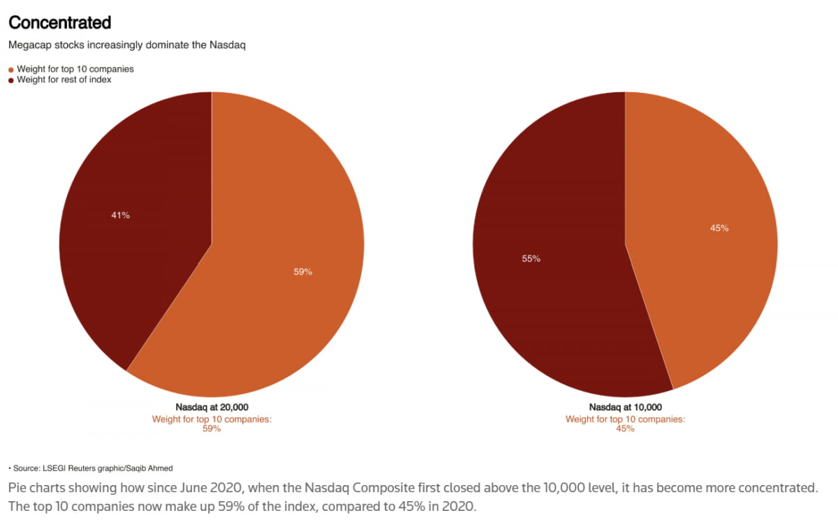 대형주 쏠림 심화한 나스닥지수(사진=로이터통신 캡처)