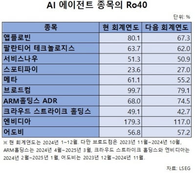 "기업용 AI 보급 이제 시작…시장 열 배로 커질 것"