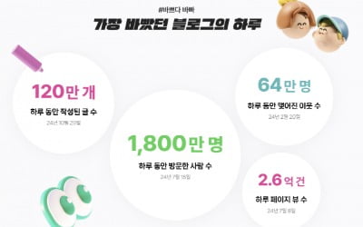 네이버 블로그 '살아있네'…올해 신규 개설 200만 개 넘어