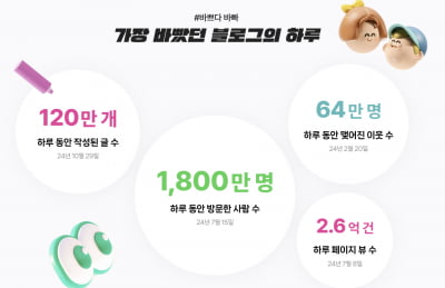 네이버 블로그 ‘살아있네’…올해 신규 개설 200만 개 넘어