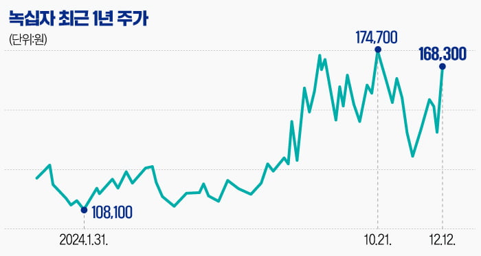 [슬롯사이트 소닉 추천PRO] "19% 더 오른다"…녹십자, 연고점 돌파 임박