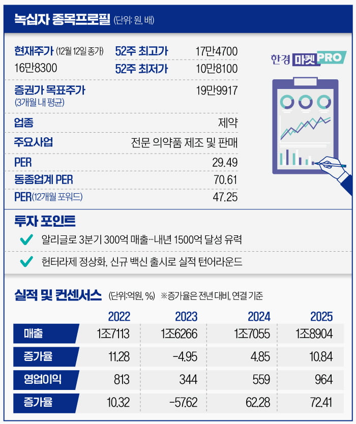 [슬롯사이트 소닉 추천PRO] "19% 더 오른다"…녹십자, 연고점 돌파 임박