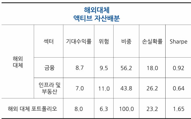 슬롯 머신 일러스트;대체투자도 국내보다 해외…내년 기대수익률 2배 차이슬롯 머신 일러스트;-현대차