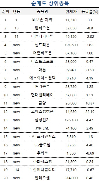 [마켓PRO] 게임주 '톱픽' 크래프톤 쓸어담는 고수들…조선주는 차익실현