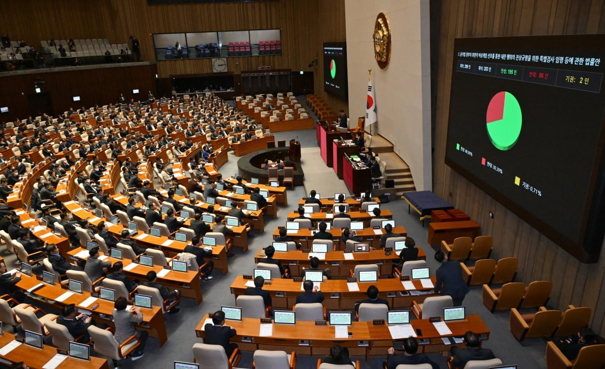 12일 서울 여의도 국회에서 열린 본회의에서 '윤석열 정부의 위헌적 비상계엄 선포를 통한 내란 행위의 진상규명을 위한 특별검사 임명 등에 관한 법률안'이 재석 283인 중 찬성 195, 반대 86, 기권 2인으로 통과되고 있다./ 강은구기자