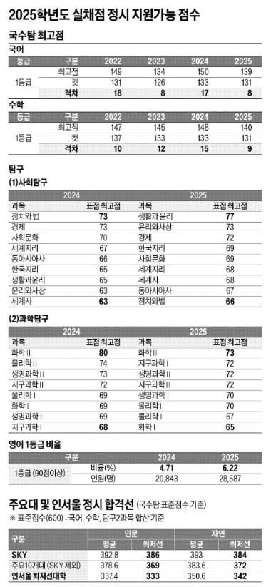 [2025학년도 대입 전략] 서·연·고 최저 합격선 인문 386점, 자연 384점…의대는 수도권 408점, 지방은 402점