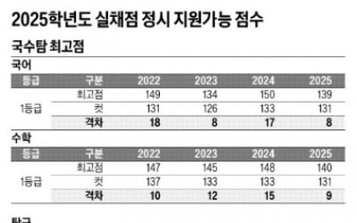 [2025학년도 대입 전략] 서·연·고 최저 합격선 인문 386점, 자연 384점…의대는 수도권 408점, 지방은 402점