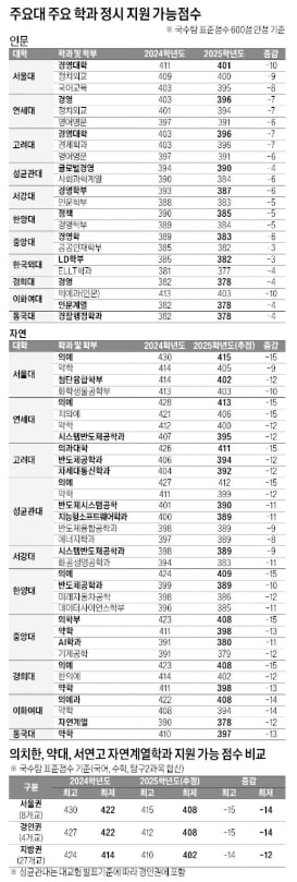 [2025학년도 대입 전략] 서·연·고 최저 합격선 인문 386점, 자연 384점…의대는 수도권 408점, 지방은 402점