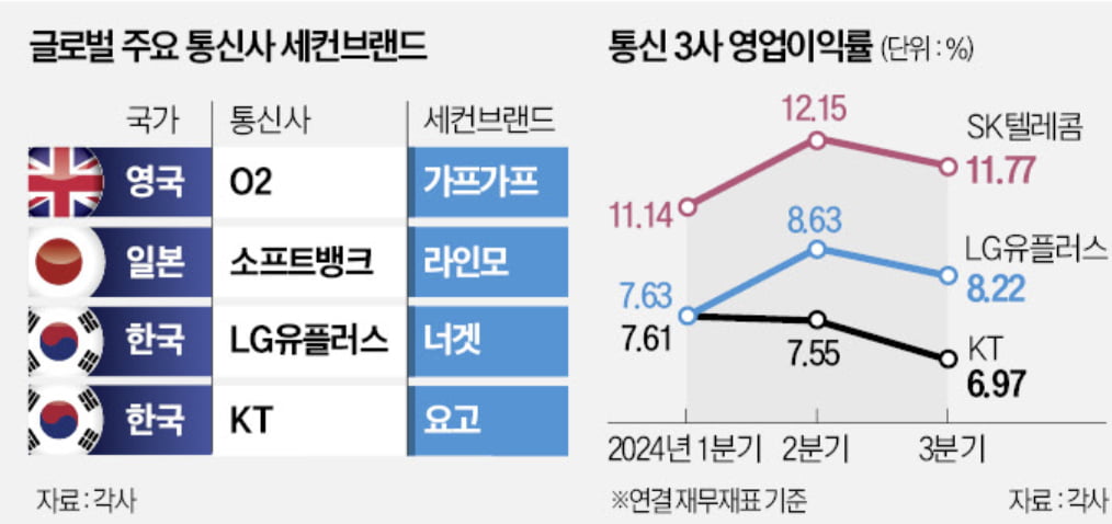 글로벌 통신업계 '세컨브랜드' 띄운다…틈새시장 발굴 [정지은의 산업노트]