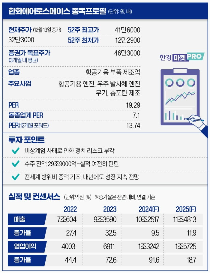 [마켓PRO] '尹 탄핵 가결' 한화에어로스페이스, 주가 고꾸라지나…쓸어담는 외국인