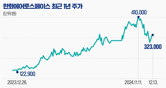 [마켓PRO] '尹 탄핵 가결' 한화에어로스페이스, 주가 고꾸라지나…쓸어담는 외국인