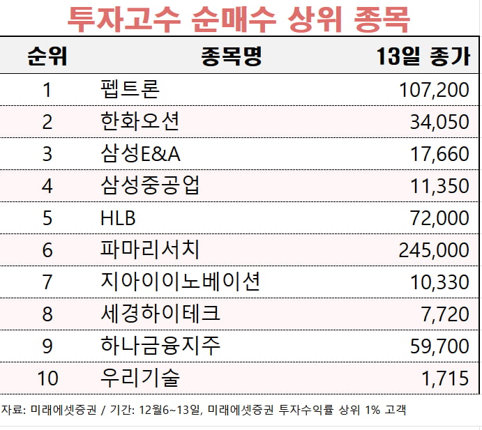 [마켓PRO]비상계엄에 흔들린 조선-바이오주, 큰손들 저가매수로 '짭짤'