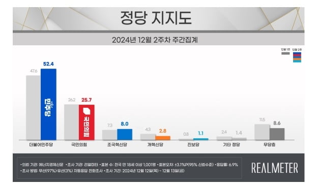 사진=리얼미터