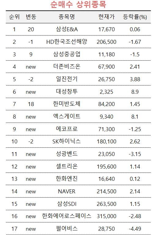 [마켓PRO]"신사업 확대·과도한 저평가"…삼성E&A 매수 나선 주식고수들