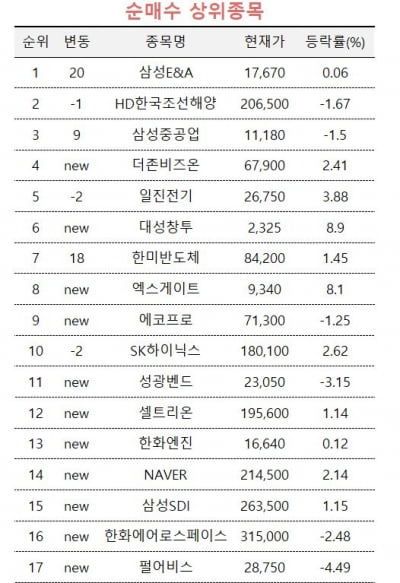 [마켓PRO]"신사업 확대·과도한 저평가"…삼성E&A 매수 나선 주식고수들