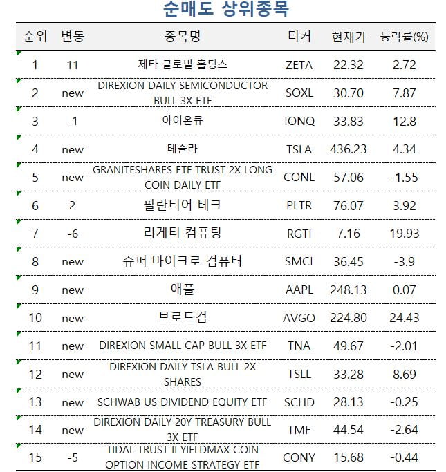 [마켓PRO] 꺾이지 않는 AI·비트코인 열풍…고수들, 관련주 매수 이어가