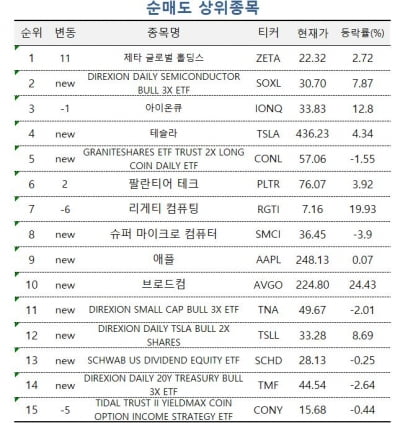 [마켓PRO]꺾이지 않는 AI·비트코인 열풍…고수들, 관련주 매수 이어가