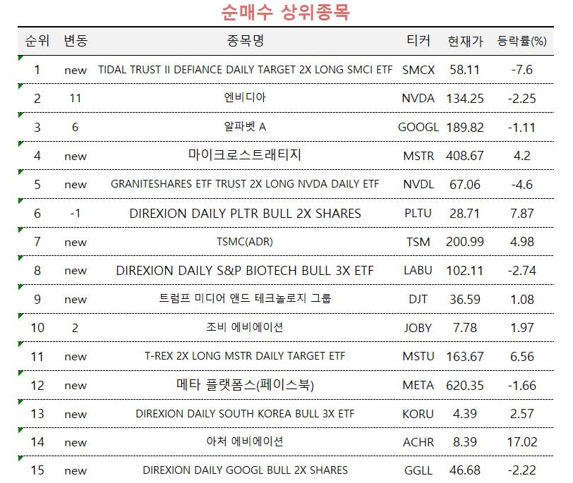 [마켓PRO]꺾이지 않는 AI·비트코인 열풍…고수들, 관련주 매수 이어가