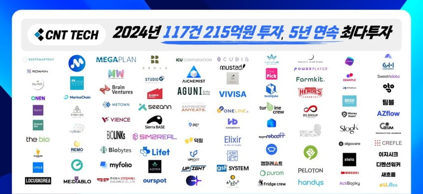 씨엔티테크, 올 투자액 215억원…5년 연속 '최다 투자' [Geeks' Briefing]