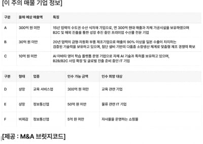 15년 업력 수도권 수산 식자재기업 M&A 매물로