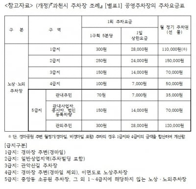 과천시, 내년부터 공영주차장 요금 30분→5분 단위 부과