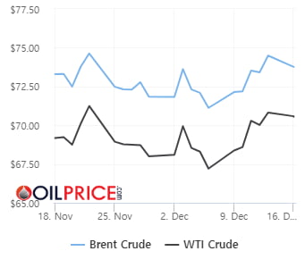 뚝 떨어진 中 소매판매 지표…러 원유 제재에도 WTI 0.8% 하락[오늘의 유가]