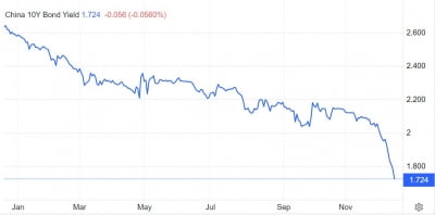 中 경제 살아날 기미 안보인다…"국채 금리 0%대 떨어질것"